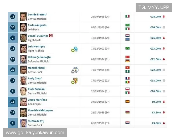 德转意甲边后卫身价前十：国米4人上榜